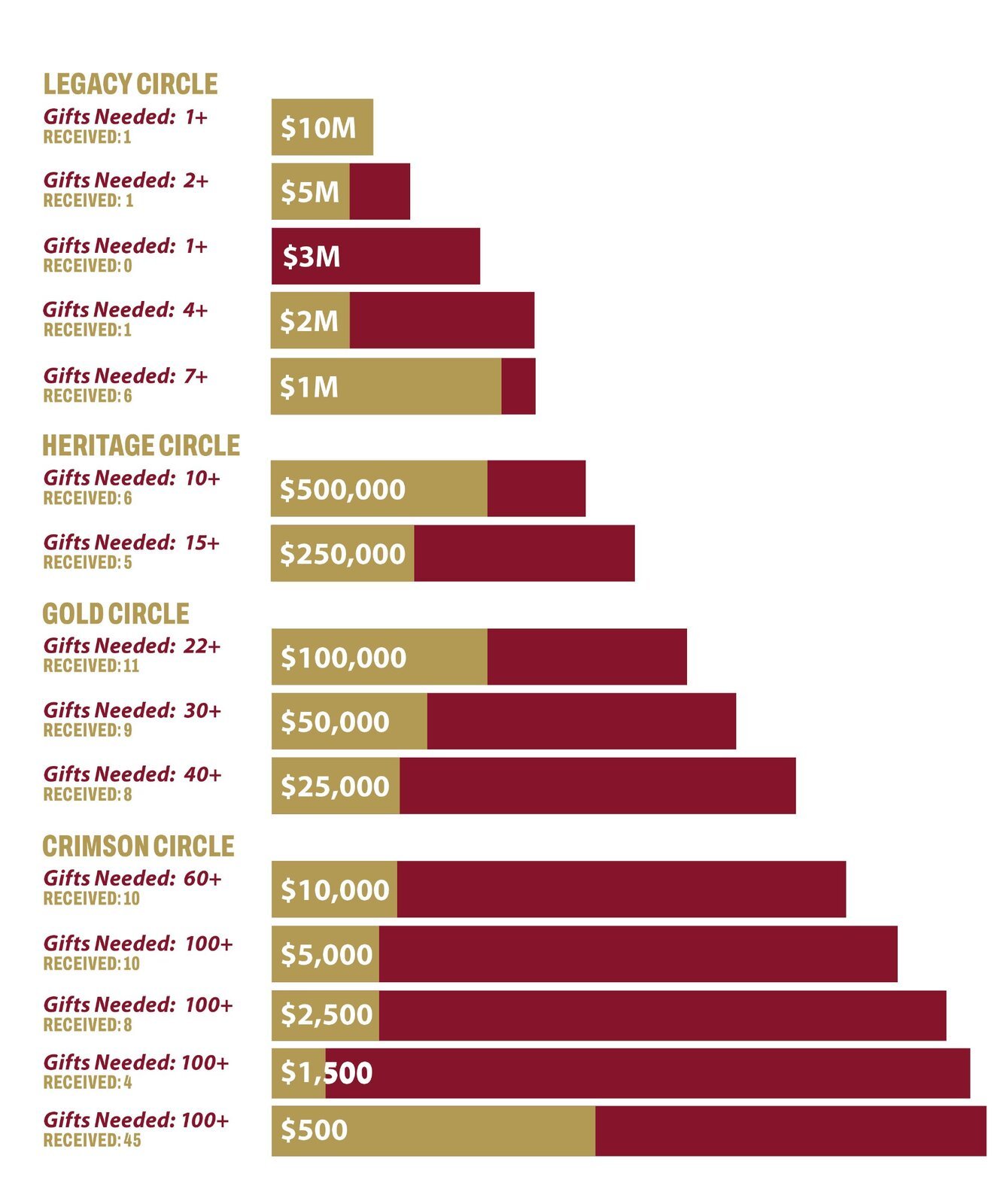 Image: This is the Momentum of One pledge chart - showing how 640 pledges can build on each other to reach our fundraising goal of $53 million!