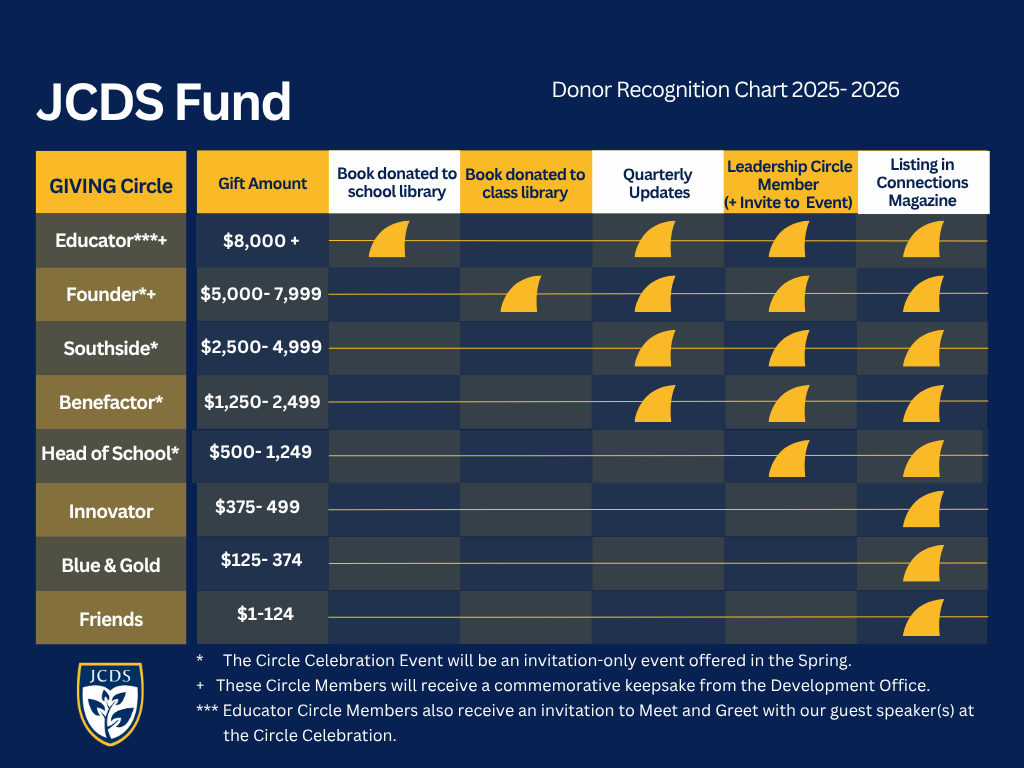 Image: Donor Recognition Chart