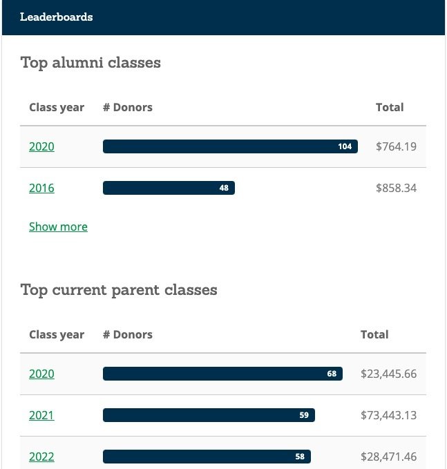 Image: Leaderboards on BoostMySchool help you compile data in real-time