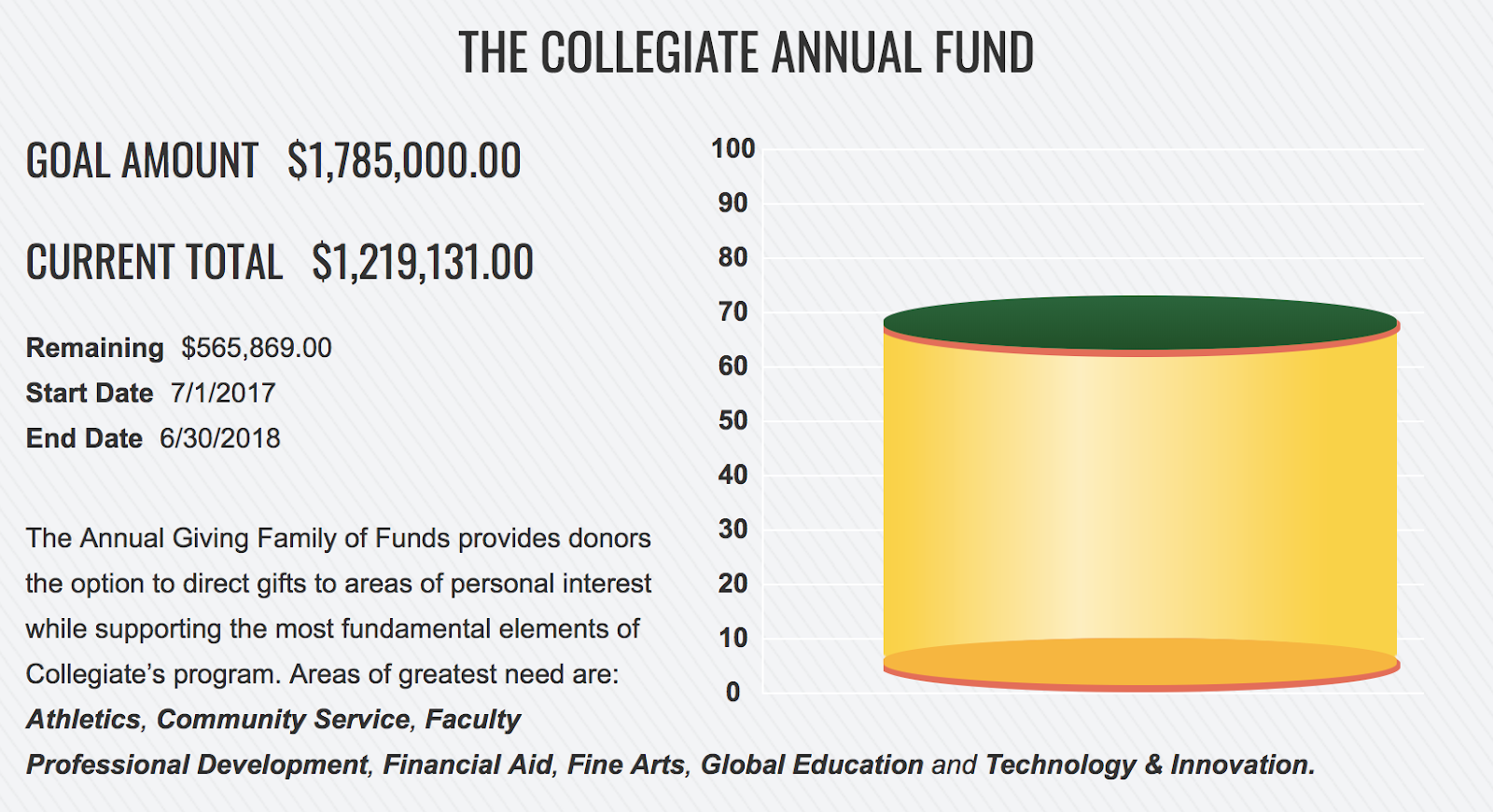 Image: Collegiate School&#39;s Annual Fund thermometer